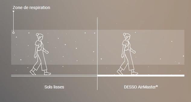 Comparaison entre un sol lisse et DESSO AirMaster : moins de poussière dans la zone de respiration